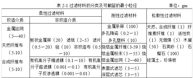 過濾材料應(yīng)該具備哪些性能？（什么是過濾材料？）