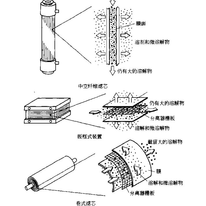 有哪些膜組件？（不同種類的膜組件）