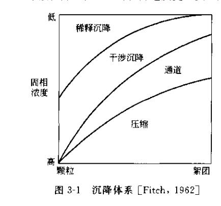 什么是稀釋和濃縮懸浮液的沉降？(稀釋和濃縮懸浮液是怎樣沉降的？)