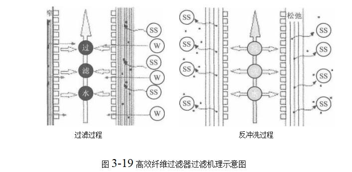 纖維濾料在高效纖維過濾器中的應用