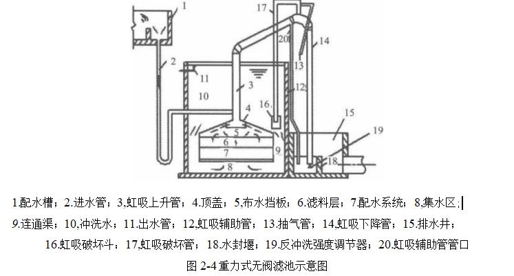 濾料在無閥濾池中的作用（無閥濾池是怎樣運(yùn)行的）