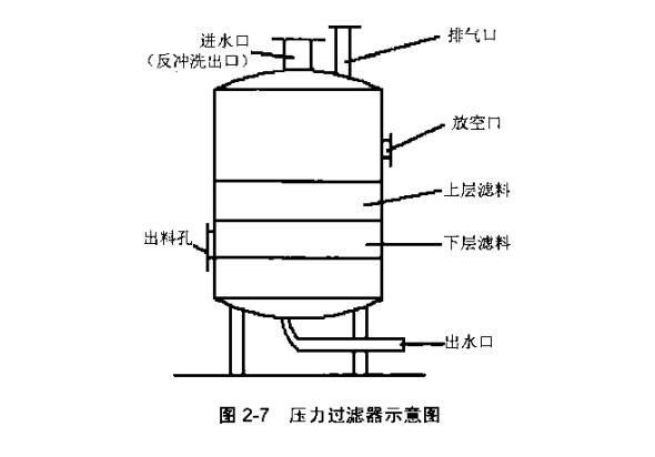 濾料在壓力濾池的應用（壓力濾池的組成結構及過濾原理）