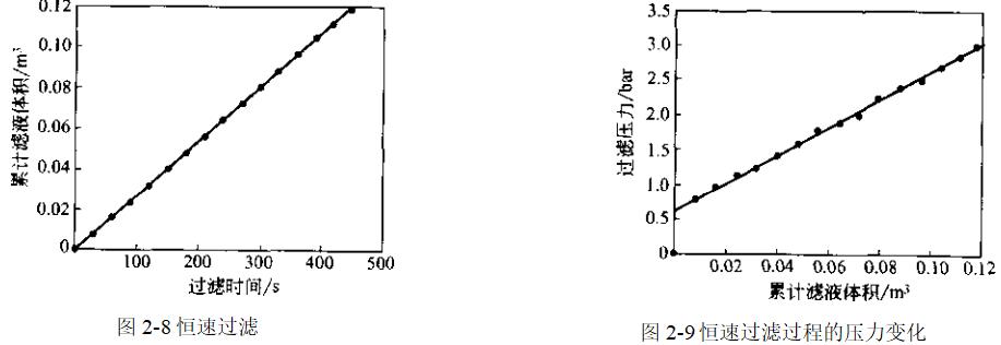 恒速過濾是怎樣形成的？（恒速過濾的計算）