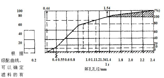 評價過濾材料的性能指標(biāo)有哪些？（評價過濾材料的性能指標(biāo)）